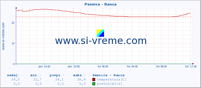 POVPREČJE :: Pesnica - Ranca :: temperatura | pretok | višina :: zadnji dan / 5 minut.