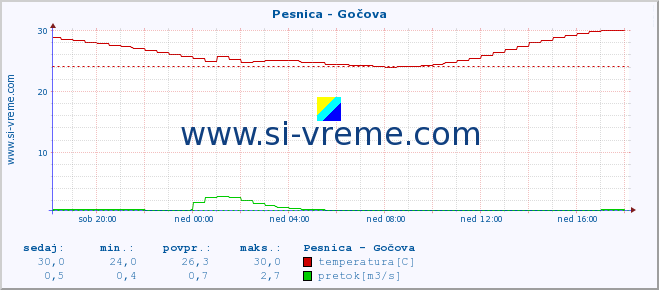 POVPREČJE :: Pesnica - Gočova :: temperatura | pretok | višina :: zadnji dan / 5 minut.