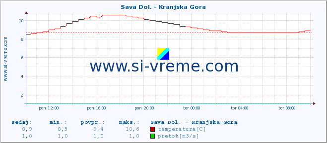 POVPREČJE :: Sava Dol. - Kranjska Gora :: temperatura | pretok | višina :: zadnji dan / 5 minut.