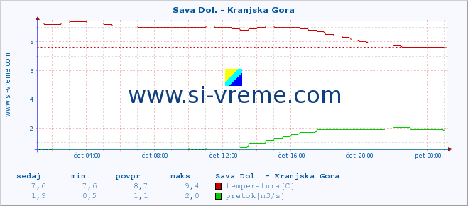 POVPREČJE :: Sava Dol. - Kranjska Gora :: temperatura | pretok | višina :: zadnji dan / 5 minut.