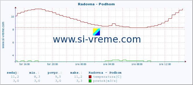 POVPREČJE :: Radovna - Podhom :: temperatura | pretok | višina :: zadnji dan / 5 minut.