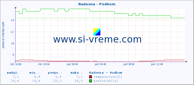 POVPREČJE :: Radovna - Podhom :: temperatura | pretok | višina :: zadnji dan / 5 minut.