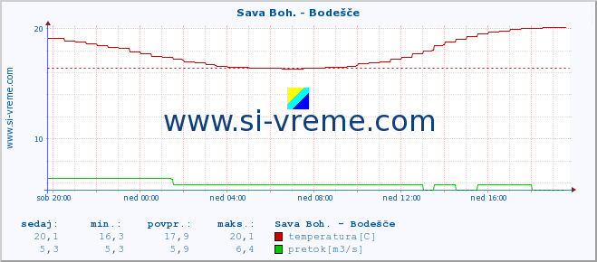 POVPREČJE :: Sava Boh. - Bodešče :: temperatura | pretok | višina :: zadnji dan / 5 minut.