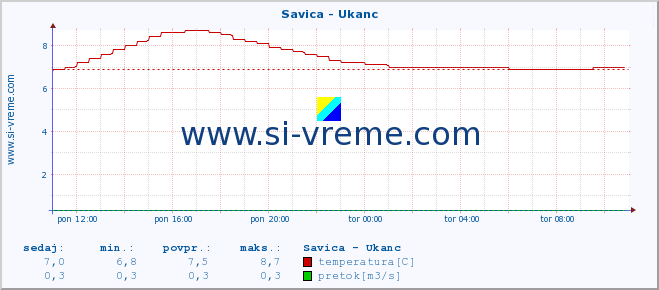 POVPREČJE :: Savica - Ukanc :: temperatura | pretok | višina :: zadnji dan / 5 minut.