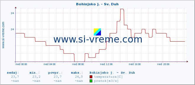 POVPREČJE :: Bohinjsko j. - Sv. Duh :: temperatura | pretok | višina :: zadnji dan / 5 minut.