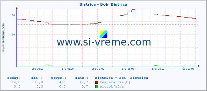 POVPREČJE :: Bistrica - Boh. Bistrica :: temperatura | pretok | višina :: zadnji dan / 5 minut.