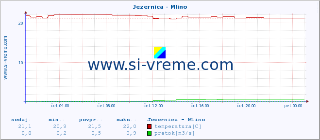 POVPREČJE :: Jezernica - Mlino :: temperatura | pretok | višina :: zadnji dan / 5 minut.