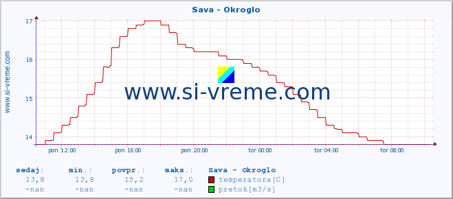 POVPREČJE :: Sava - Okroglo :: temperatura | pretok | višina :: zadnji dan / 5 minut.