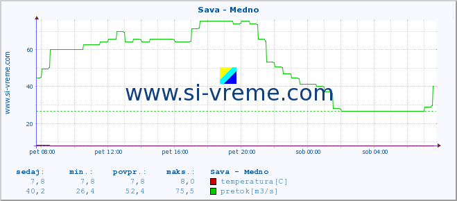 POVPREČJE :: Sava - Medno :: temperatura | pretok | višina :: zadnji dan / 5 minut.