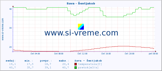 POVPREČJE :: Sava - Šentjakob :: temperatura | pretok | višina :: zadnji dan / 5 minut.