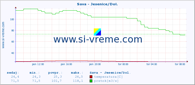 POVPREČJE :: Sava - Jesenice/Dol. :: temperatura | pretok | višina :: zadnji dan / 5 minut.