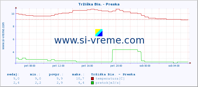 POVPREČJE :: Tržiška Bis. - Preska :: temperatura | pretok | višina :: zadnji dan / 5 minut.