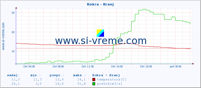 POVPREČJE :: Kokra - Kranj :: temperatura | pretok | višina :: zadnji dan / 5 minut.