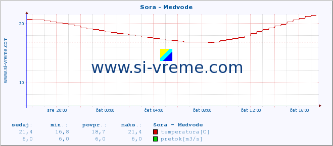 POVPREČJE :: Sora - Medvode :: temperatura | pretok | višina :: zadnji dan / 5 minut.