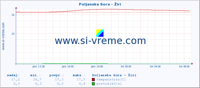 POVPREČJE :: Poljanska Sora - Žiri :: temperatura | pretok | višina :: zadnji dan / 5 minut.