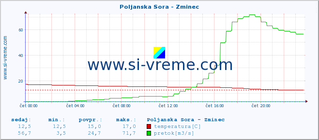 POVPREČJE :: Poljanska Sora - Zminec :: temperatura | pretok | višina :: zadnji dan / 5 minut.