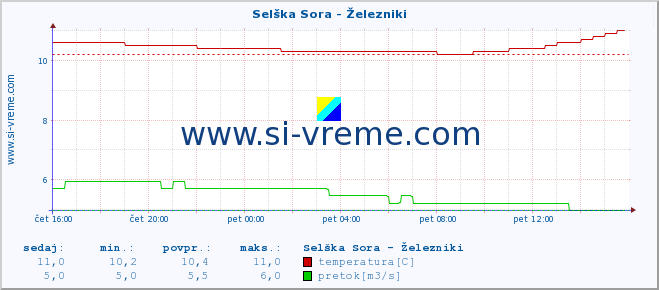 POVPREČJE :: Selška Sora - Železniki :: temperatura | pretok | višina :: zadnji dan / 5 minut.