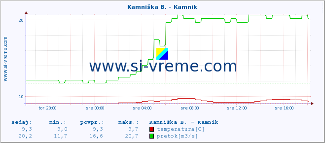 POVPREČJE :: Kamniška B. - Kamnik :: temperatura | pretok | višina :: zadnji dan / 5 minut.