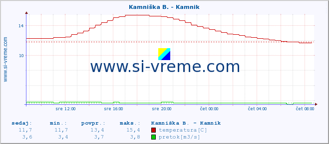 POVPREČJE :: Kamniška B. - Kamnik :: temperatura | pretok | višina :: zadnji dan / 5 minut.