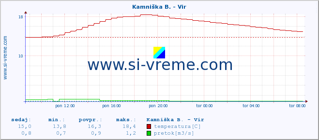 POVPREČJE :: Kamniška B. - Vir :: temperatura | pretok | višina :: zadnji dan / 5 minut.