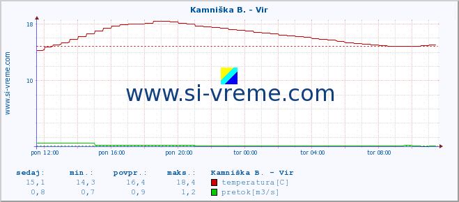 POVPREČJE :: Kamniška B. - Vir :: temperatura | pretok | višina :: zadnji dan / 5 minut.