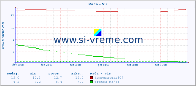 POVPREČJE :: Rača - Vir :: temperatura | pretok | višina :: zadnji dan / 5 minut.