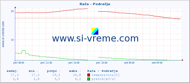 POVPREČJE :: Rača - Podrečje :: temperatura | pretok | višina :: zadnji dan / 5 minut.