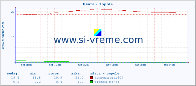 POVPREČJE :: Pšata - Topole :: temperatura | pretok | višina :: zadnji dan / 5 minut.