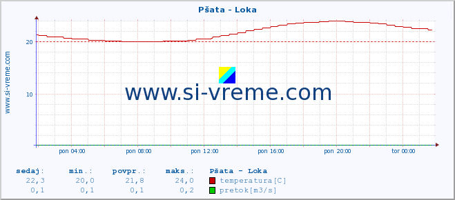 POVPREČJE :: Pšata - Loka :: temperatura | pretok | višina :: zadnji dan / 5 minut.