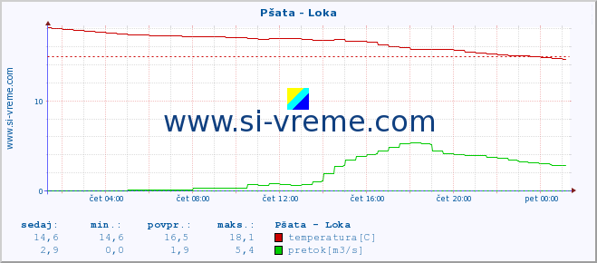 POVPREČJE :: Pšata - Loka :: temperatura | pretok | višina :: zadnji dan / 5 minut.