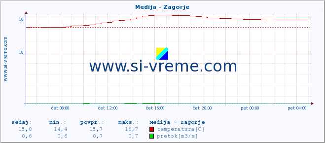 POVPREČJE :: Medija - Zagorje :: temperatura | pretok | višina :: zadnji dan / 5 minut.