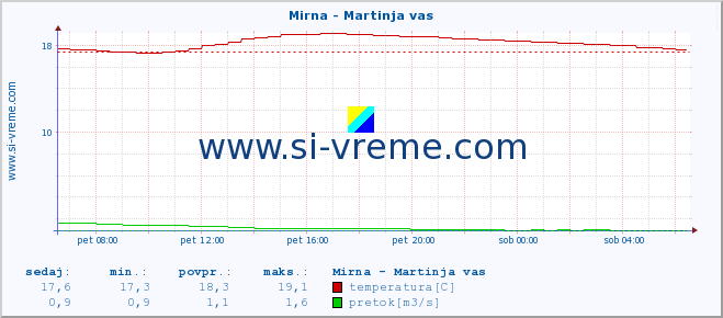 POVPREČJE :: Mirna - Martinja vas :: temperatura | pretok | višina :: zadnji dan / 5 minut.