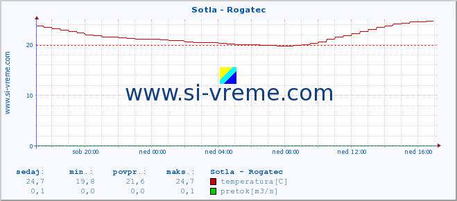 POVPREČJE :: Sotla - Rogatec :: temperatura | pretok | višina :: zadnji dan / 5 minut.