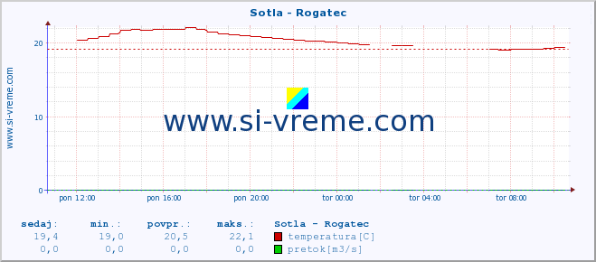 POVPREČJE :: Sotla - Rogatec :: temperatura | pretok | višina :: zadnji dan / 5 minut.