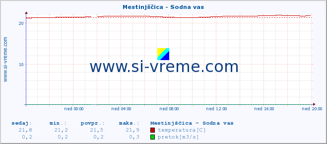 POVPREČJE :: Mestinjščica - Sodna vas :: temperatura | pretok | višina :: zadnji dan / 5 minut.