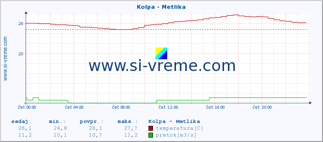 POVPREČJE :: Kolpa - Metlika :: temperatura | pretok | višina :: zadnji dan / 5 minut.