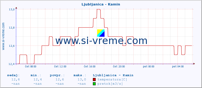 POVPREČJE :: Ljubljanica - Kamin :: temperatura | pretok | višina :: zadnji dan / 5 minut.