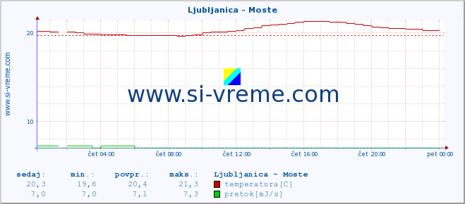 POVPREČJE :: Ljubljanica - Moste :: temperatura | pretok | višina :: zadnji dan / 5 minut.