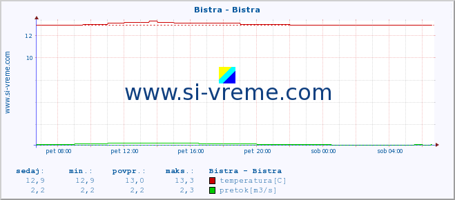 POVPREČJE :: Bistra - Bistra :: temperatura | pretok | višina :: zadnji dan / 5 minut.