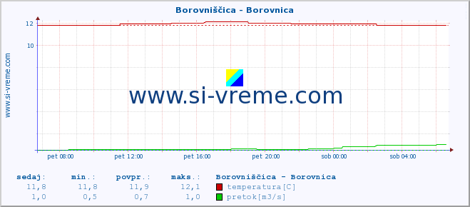 POVPREČJE :: Borovniščica - Borovnica :: temperatura | pretok | višina :: zadnji dan / 5 minut.