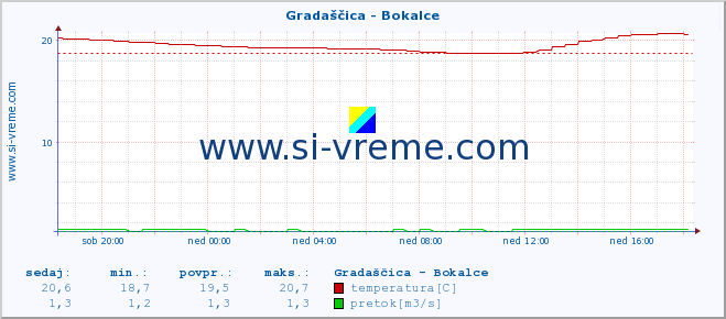 POVPREČJE :: Gradaščica - Bokalce :: temperatura | pretok | višina :: zadnji dan / 5 minut.