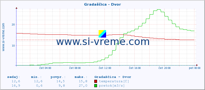 POVPREČJE :: Gradaščica - Dvor :: temperatura | pretok | višina :: zadnji dan / 5 minut.