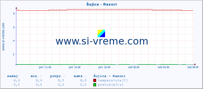 POVPREČJE :: Šujica - Razori :: temperatura | pretok | višina :: zadnji dan / 5 minut.