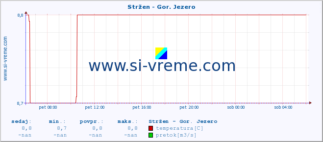 POVPREČJE :: Stržen - Gor. Jezero :: temperatura | pretok | višina :: zadnji dan / 5 minut.