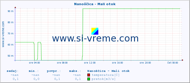 POVPREČJE :: Nanoščica - Mali otok :: temperatura | pretok | višina :: zadnji dan / 5 minut.