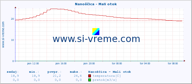 POVPREČJE :: Nanoščica - Mali otok :: temperatura | pretok | višina :: zadnji dan / 5 minut.