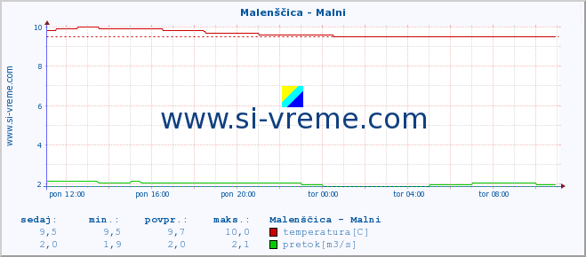 POVPREČJE :: Malenščica - Malni :: temperatura | pretok | višina :: zadnji dan / 5 minut.