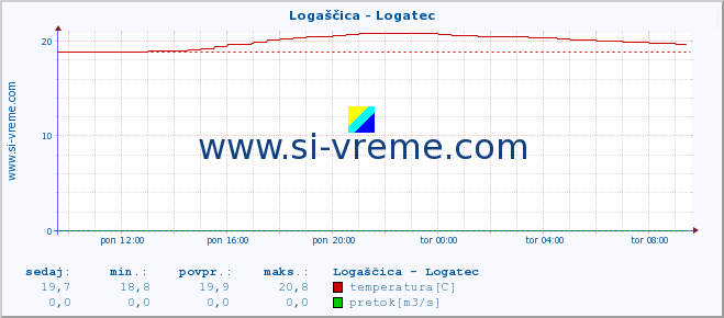 POVPREČJE :: Logaščica - Logatec :: temperatura | pretok | višina :: zadnji dan / 5 minut.