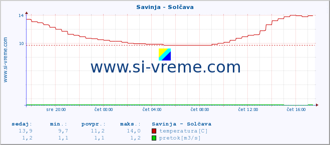 POVPREČJE :: Savinja - Solčava :: temperatura | pretok | višina :: zadnji dan / 5 minut.