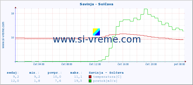 POVPREČJE :: Savinja - Solčava :: temperatura | pretok | višina :: zadnji dan / 5 minut.